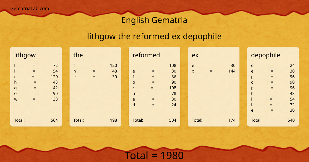 lithgow the reformed ex depophile in english Gematria